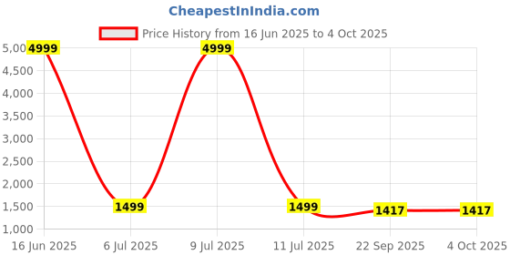 myntra.com Moda Rapido Women Embroidered Regular Kurta with Trousers & With Dupatta moda rapido Price History Graph from 16 Jun 2025 to 4 Oct 2025
