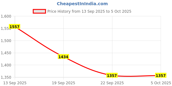 myntra.com Moda Rapido Women Embroidered Regular Kurta with Trousers & With Dupatta moda rapido Price History Graph from 13 Sep 2025 to 4 Oct 2025
