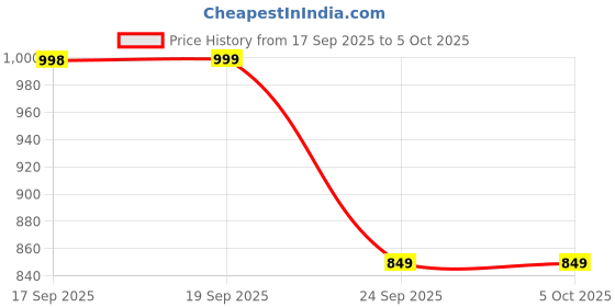 myntra.com Moda Rapido Women Embroidered Regular Kurta with Trousers & With Dupatta moda rapido Price History Graph from 17 Sep 2025 to 5 Oct 2025