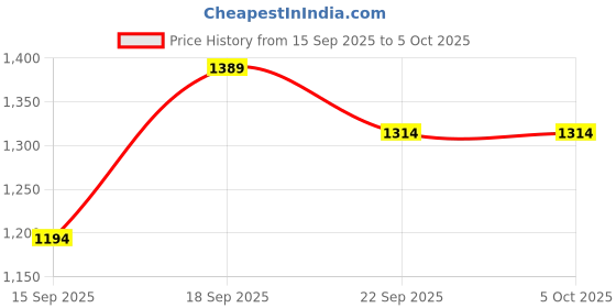 myntra.com Moda Rapido Women Embroidered Regular Kurti with Trousers & With Dupatta moda rapido Price History Graph from 15 Sep 2025 to 4 Oct 2025