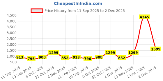 myntra.com Moda Rapido Women Embroidered Regular Thread Work Kurta with Palazzos moda rapido Price History Graph from 11 Sep 2025 to 2 Dec 2025