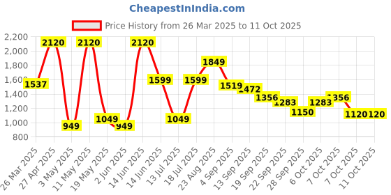 myntra.com Moda Rapido Women Embroidered Regular Thread Work Kurta with Trousers & With Dupatta moda rapido Price History Graph from 26 Mar 2025 to 11 Oct 2025