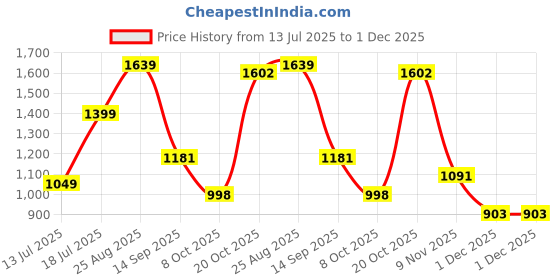 myntra.com Moda Rapido Women Embroidered Regular Thread Work Kurta with Trousers & With Dupatta moda rapido Price History Graph from 13 Jul 2025 to 1 Dec 2025