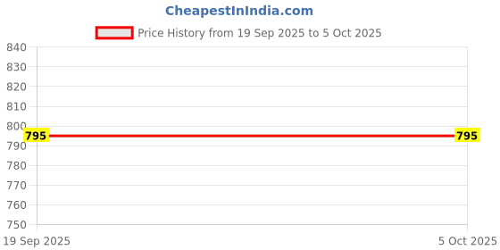 myntra.com Moda Rapido Women Embroidered Silk Blend Kurta Sets With Dupatta moda rapido Price History Graph from 19 Sep 2025 to 5 Oct 2025