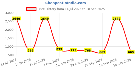 myntra.com Moda Rapido Women Embroidered Tunics moda rapido Price History Graph from 14 Jul 2025 to 18 Sep 2025