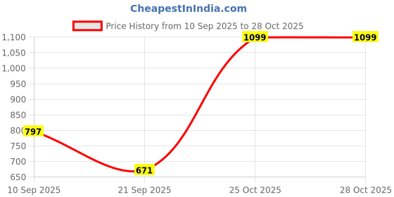 myntra.com Moda Rapido Women Ethnic Motifs A-Line Kurta with Trouser moda rapido Price History Graph from 10 Sep 2025 to 27 Oct 2025