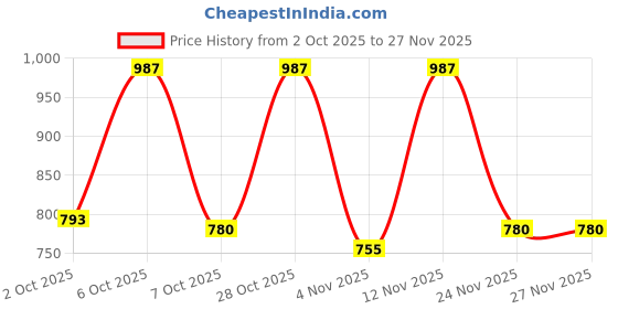 myntra.com Moda Rapido Women Ethnic Motifs Embellished Cotton Kurta, Trouser & With Dupatta moda rapido Price History Graph from 2 Oct 2025 to 27 Nov 2025