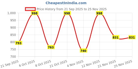 myntra.com Moda Rapido Women Ethnic Motifs Embellished Silk Blend Kurta with Trousers & Dupatta moda rapido Price History Graph from 21 Sep 2025 to 25 Nov 2025