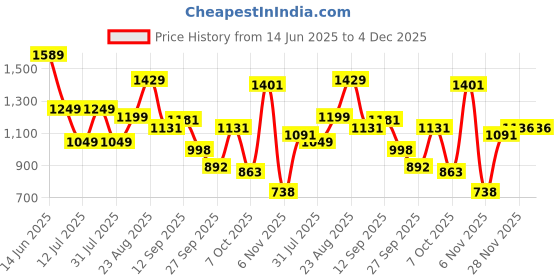 myntra.com Moda Rapido Women Ethnic Motifs Embroidered Kurta with Trousers & Dupatta moda rapido Price History Graph from 14 Jun 2025 to 4 Dec 2025