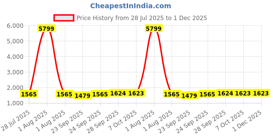 myntra.com Moda Rapido Women Ethnic Motifs Embroidered Regular Kurta & Trousers With Dupatta moda rapido Price History Graph from 28 Jul 2025 to 30 Nov 2025