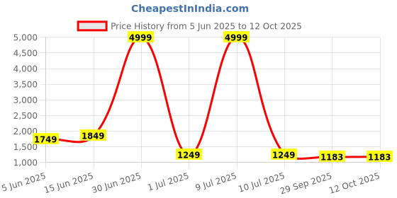 myntra.com Moda Rapido Women Ethnic Motifs Embroidered Regular Kurta with Trousers & Dupatta moda rapido Price History Graph from 5 Jun 2025 to 11 Oct 2025