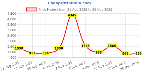 myntra.com Moda Rapido Women Ethnic Motifs Embroidered Regular Kurta with Trousers & Dupatta moda rapido Price History Graph from 21 Aug 2025 to 24 Nov 2025