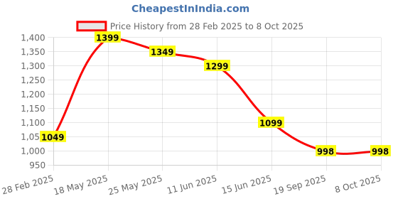 myntra.com Moda Rapido Women Ethnic Motifs Embroidered Regular Kurta with Trousers & With Dupatta moda rapido Price History Graph from 28 Feb 2025 to 8 Oct 2025