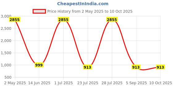 myntra.com Moda Rapido Women Ethnic Motifs Embroidered Regular Kurta with Trousers & With Dupatta moda rapido Price History Graph from 2 May 2025 to 10 Oct 2025
