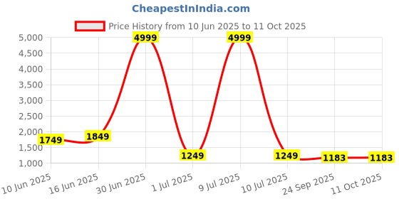 myntra.com Moda Rapido Women Ethnic Motifs Embroidered Regular Kurta with Trousers & With Dupatta moda rapido Price History Graph from 10 Jun 2025 to 10 Oct 2025