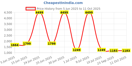 myntra.com Moda Rapido Women Ethnic Motifs Embroidered Regular Kurta with Trousers & With Dupatta moda rapido Price History Graph from 5 Jun 2025 to 10 Oct 2025