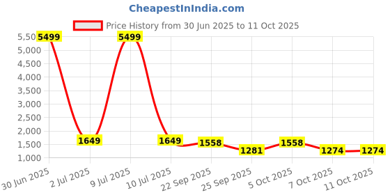 myntra.com Moda Rapido Women Ethnic Motifs Embroidered Regular Kurta with Trousers & With Dupatta moda rapido Price History Graph from 30 Jun 2025 to 10 Oct 2025