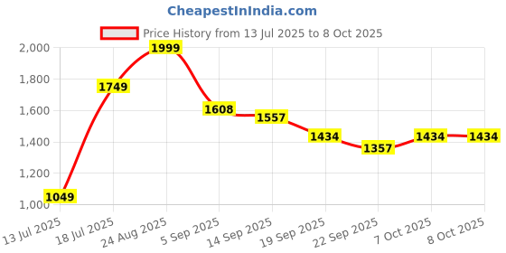myntra.com Moda Rapido Women Ethnic Motifs Embroidered Regular Kurta with Trousers & With Dupatta moda rapido Price History Graph from 13 Jul 2025 to 4 Oct 2025