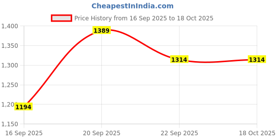 myntra.com Moda Rapido Women Ethnic Motifs Embroidered Regular Kurta with Trousers & With Dupatta moda rapido Price History Graph from 16 Sep 2025 to 18 Oct 2025