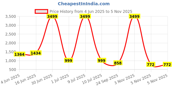 myntra.com Moda Rapido Women Ethnic Motifs Embroidered Regular Sequinned Kurta with Trousers & With Dupatta moda rapido Price History Graph from 4 Jun 2025 to 4 Nov 2025