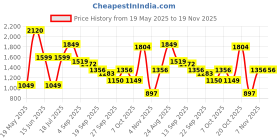 myntra.com Moda Rapido Women Ethnic Motifs Embroidered Regular Thread Work Kurta moda rapido Price History Graph from 19 May 2025 to 19 Nov 2025