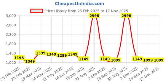 myntra.com Moda Rapido Women Ethnic Motifs Embroidered Regular Thread Work Kurta with Trousers & With Dupatta moda rapido Price History Graph from 25 Feb 2025 to 17 Nov 2025
