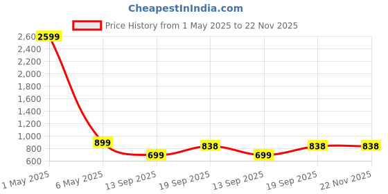 myntra.com Moda Rapido Women Ethnic Motifs Embroidered Regular Thread Work Top with Palazzos moda rapido Price History Graph from 1 May 2025 to 22 Nov 2025