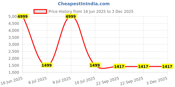 myntra.com Moda Rapido Women Ethnic Motifs Embroidered Zari Kurta Set With Dupatta moda rapido Price History Graph from 16 Jun 2025 to 3 Dec 2025