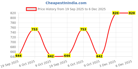 myntra.com Moda Rapido Women Ethnic Motifs Floral Cotton Blend Kurta with Trousers & Dupatta moda rapido Price History Graph from 19 Sep 2025 to 5 Dec 2025