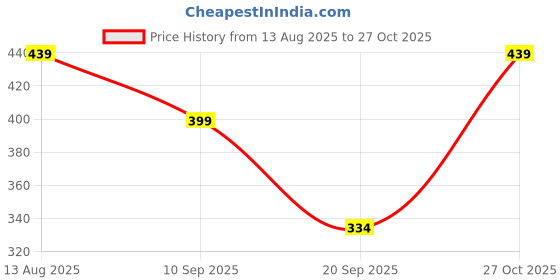 myntra.com Moda Rapido Women Ethnic Motifs Printed A-line Calf Length Kurta moda rapido Price History Graph from 13 Aug 2025 to 27 Oct 2025