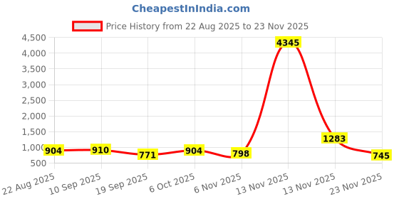 myntra.com Moda Rapido Women Ethnic Motifs Printed Anarkali Kurta with Trousers & Dupatta moda rapido Price History Graph from 22 Aug 2025 to 23 Nov 2025