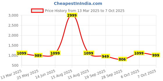 myntra.com Moda Rapido Women Ethnic Motifs Printed Angrakha Kurta with Pyjamas & With Dupatta moda rapido Price History Graph from 13 Mar 2025 to 7 Oct 2025