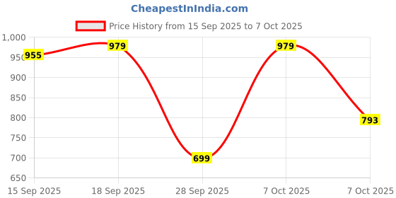 myntra.com Moda Rapido Women Ethnic Motifs Printed Angrakha Kurta with Trousers & With Dupatta moda rapido Price History Graph from 15 Sep 2025 to 7 Oct 2025