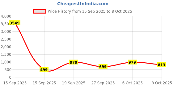 myntra.com Moda Rapido Women Ethnic Motifs Printed Angrakha Kurta with Trousers & With Dupatta moda rapido Price History Graph from 15 Sep 2025 to 7 Oct 2025