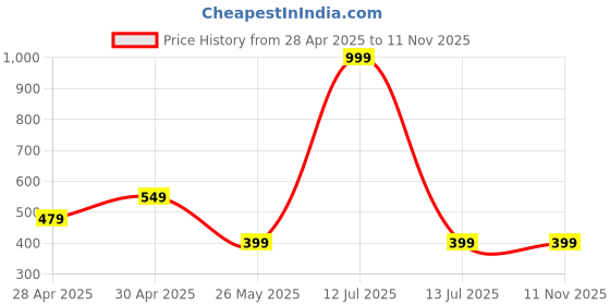 myntra.com Moda Rapido Women Ethnic Motifs Printed Crepe Kurta moda rapido Price History Graph from 28 Apr 2025 to 10 Nov 2025