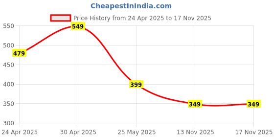 myntra.com Moda Rapido Women Ethnic Motifs Printed Crepe Kurta moda rapido Price History Graph from 24 Apr 2025 to 17 Nov 2025