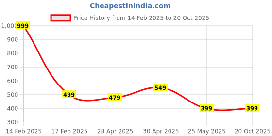 myntra.com Moda Rapido Women Ethnic Motifs Printed Floral Crepe Kurta moda rapido Price History Graph from 14 Feb 2025 to 20 Oct 2025