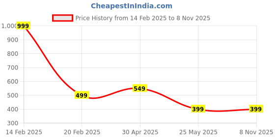 myntra.com Moda Rapido Women Ethnic Motifs Printed Floral Crepe Kurta moda rapido Price History Graph from 14 Feb 2025 to 7 Nov 2025