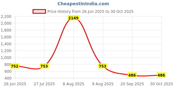 myntra.com Moda Rapido Women Ethnic Motifs Printed Kurta moda rapido Price History Graph from 26 Jun 2025 to 29 Oct 2025