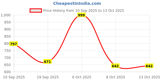 myntra.com Moda Rapido Women Ethnic Motifs Printed Kurta with Trouser moda rapido Price History Graph from 10 Sep 2025 to 13 Oct 2025