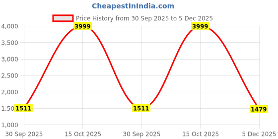 myntra.com Moda Rapido Women Ethnic Motifs Printed Kurta with Trousers & Dupatta moda rapido Price History Graph from 30 Sep 2025 to 5 Dec 2025