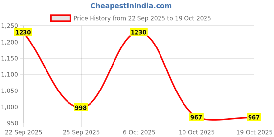 myntra.com Moda Rapido Women Ethnic Motifs Printed Kurta with Trousers & Dupatta moda rapido Price History Graph from 22 Sep 2025 to 18 Oct 2025