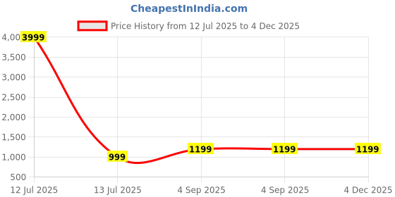 myntra.com Moda Rapido Women Ethnic Motifs Printed Pure Cotton Kurta with Palazzos & With Dupatta moda rapido Price History Graph from 12 Jul 2025 to 4 Dec 2025