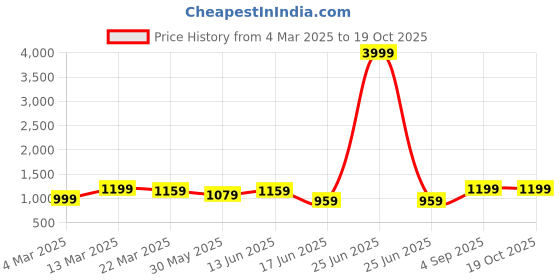 myntra.com Moda Rapido Women Ethnic Motifs Printed Regular Beads and Stones Pure Cotton Kurta with Trousers & With moda rapido Price History Graph from 4 Mar 2025 to 18 Oct 2025