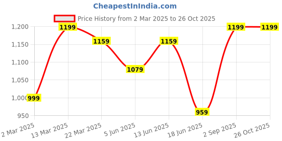 myntra.com Moda Rapido Women Ethnic Motifs Printed Regular Beads and Stones Pure Cotton Kurta with Trousers & With moda rapido Price History Graph from 2 Mar 2025 to 26 Oct 2025