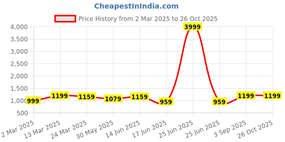myntra.com Moda Rapido Women Ethnic Motifs Printed Regular Beads and Stones Pure Cotton Kurta with Trousers & With moda rapido Price History Graph from 2 Mar 2025 to 26 Oct 2025