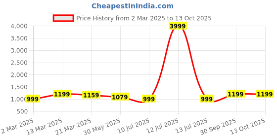 myntra.com Moda Rapido Women Ethnic Motifs Printed Regular Kantha Work Pure Cotton Kurta with Trousers & With Dupatta moda rapido Price History Graph from 2 Mar 2025 to 13 Oct 2025