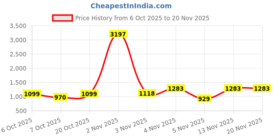 myntra.com Moda Rapido Women Ethnic Motifs Printed Regular Kurta Set with Dupatta moda rapido Price History Graph from 6 Oct 2025 to 20 Nov 2025
