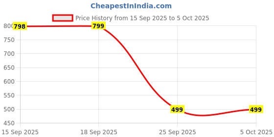 myntra.com Moda Rapido Women Ethnic Motifs Printed Regular Kurta with Patiala & With Dupatta moda rapido Price History Graph from 15 Sep 2025 to 5 Oct 2025