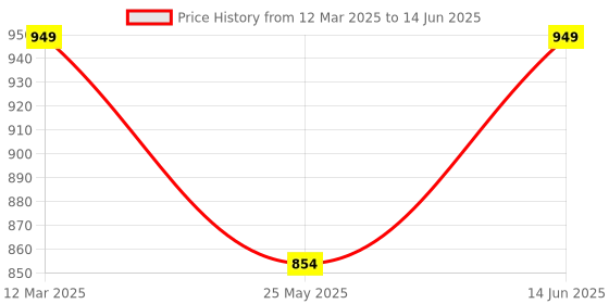 myntra.com Moda Rapido Women Ethnic Motifs Printed Regular Kurta with Pyjamas & With Dupatta moda rapido Price History Graph from 12 Mar 2025 to 14 Jun 2025
